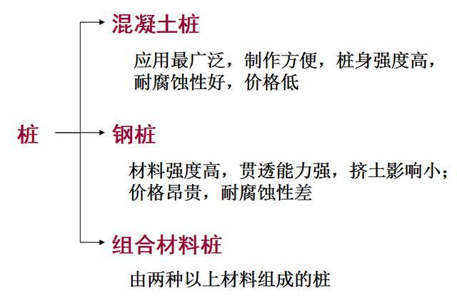 建房，地下打桩的作用