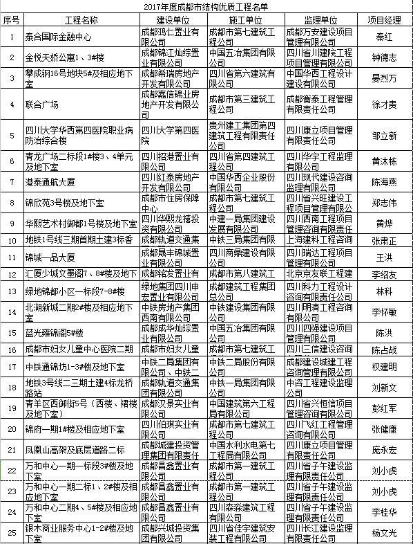 国家优质工程奖新闻资料下载-成都表彰156个“结构优质工程” 项目 有你家楼盘吗？