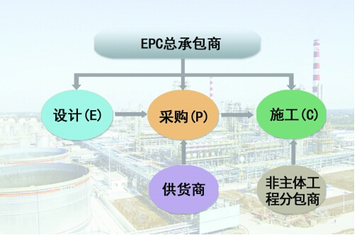 工程总承包几种形式资料下载-EPC总承包模式是什么？