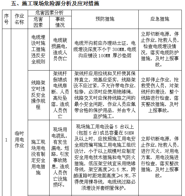 [湖北]文化园园林景观绿化工程监理大纲（217页）-施工现场危险源分析及应对措施