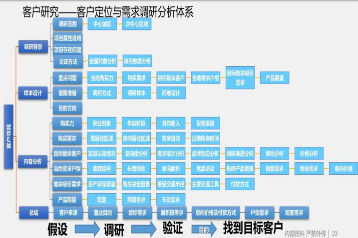 知名地产项目房地产前期策划-客户调研