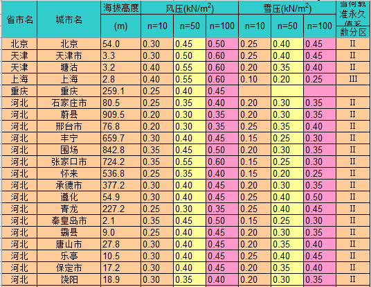 建筑地震计算表格资料下载-水平(风+地震)荷载计算表格（excel）