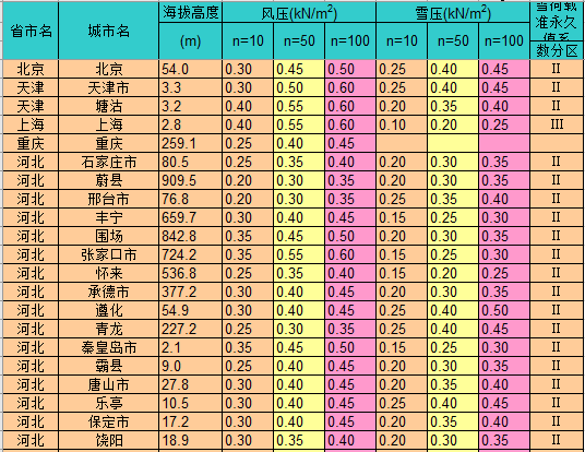 MIDAS风荷载自动计算资料下载-水平(风+地震)荷载计算表格（excel）