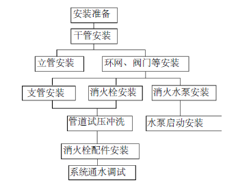 山东淄博市某高层建筑消防工程施工方案(完整版)42页_3