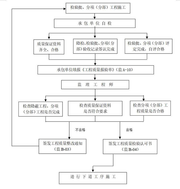 市政道路工程监理规划范本（全套，81页）-隐蔽工程、分项（分部）工程检查验收程序