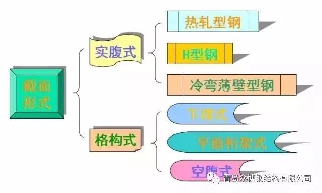 砖木结构坡屋顶构造资料下载-钢结构构件之檩条的构造需求有哪些？