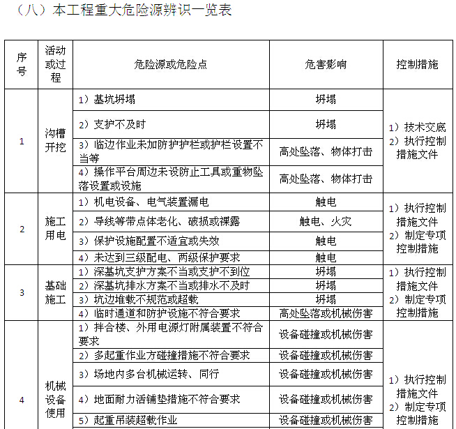 [武汉]智能交通示范工程监理规划（121页）-本工程重大危险源辨识一览表