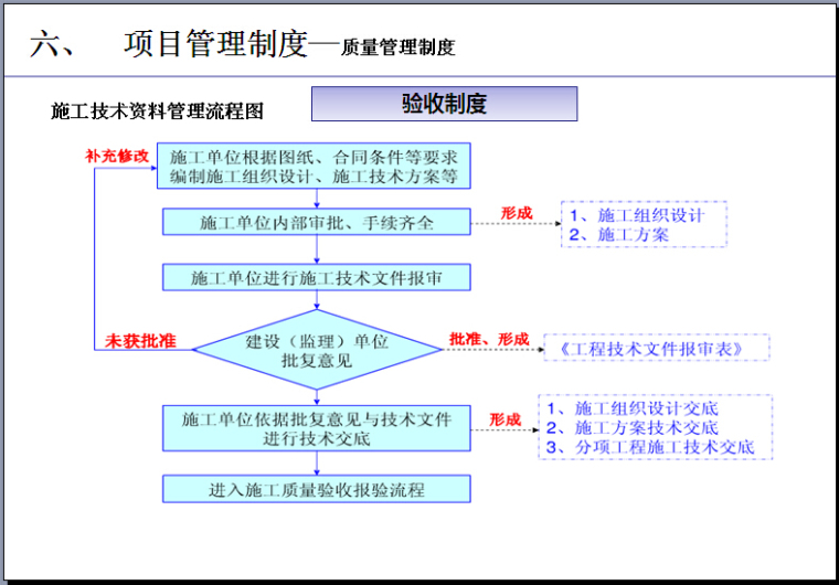 高层住宅工程项目策划方案（ppt，79页）-施工技术资料管理流程图