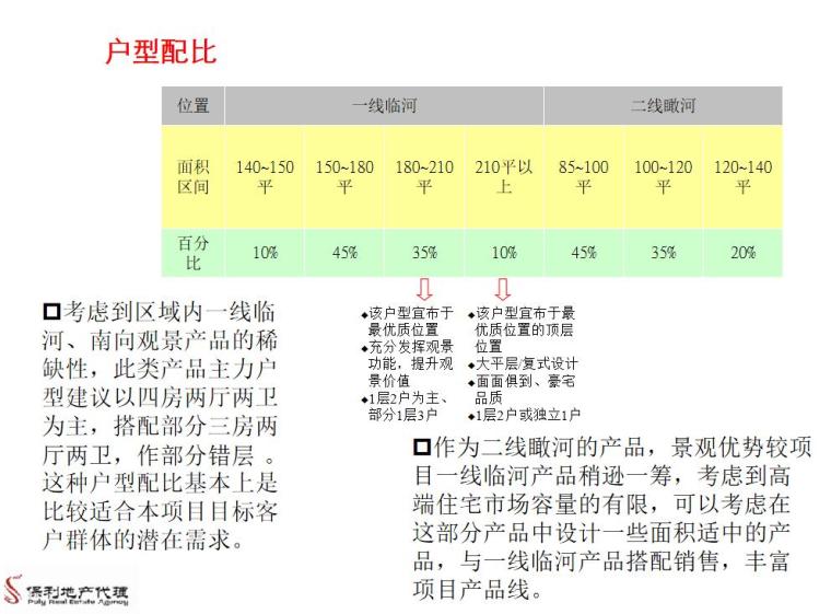 [广州]房地产项目前期策划方案-户型配比