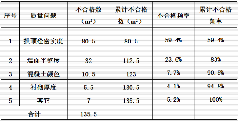 [QC成果]兰新高铁隧道二次衬砌质量控制_3