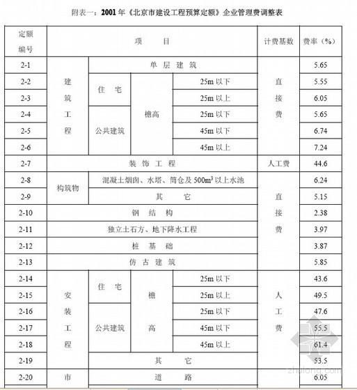 造价员岗位必备实操班资料下载-[北京]2012年造价员考试必备（相关造价规定）