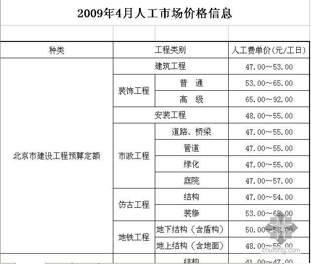 北京最新人工信息价格资料下载-北京市2009年4月人工市场价格信息
