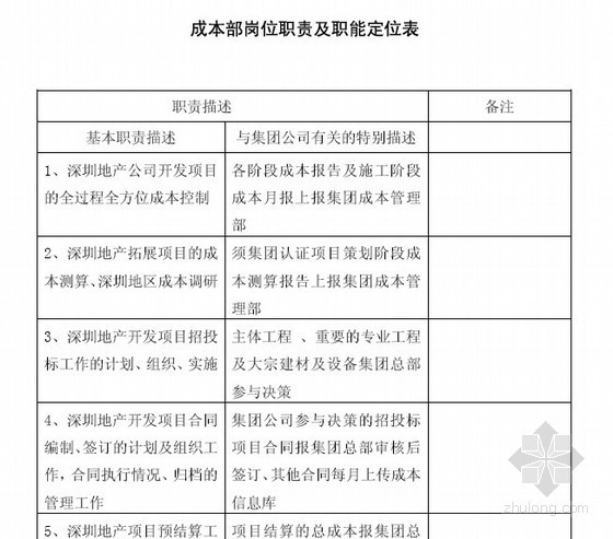 [上海]标杆房地产集团成本管理文件(全套细则及制度)-成本部岗位职责及职能定位表 