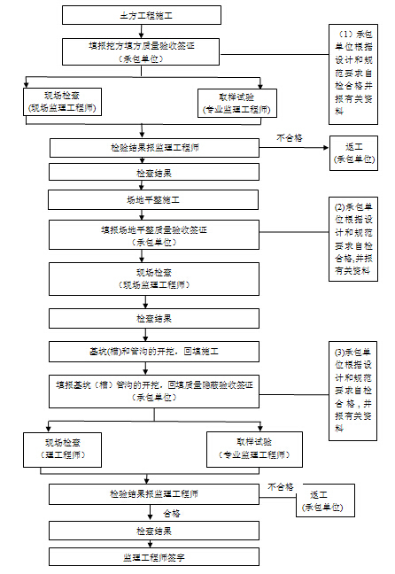 [江苏]大型高层住宅小区工程土建监理实施细则（90页）-土方工程施工监理流程