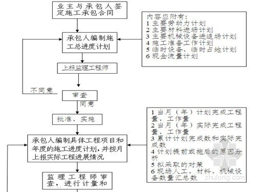 市政道路工程项目管理要点资料下载-市政道路改建工程监理大纲