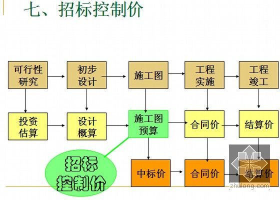 建设工程招投标全过程操作实务讲解（20个文件）-招标控制价