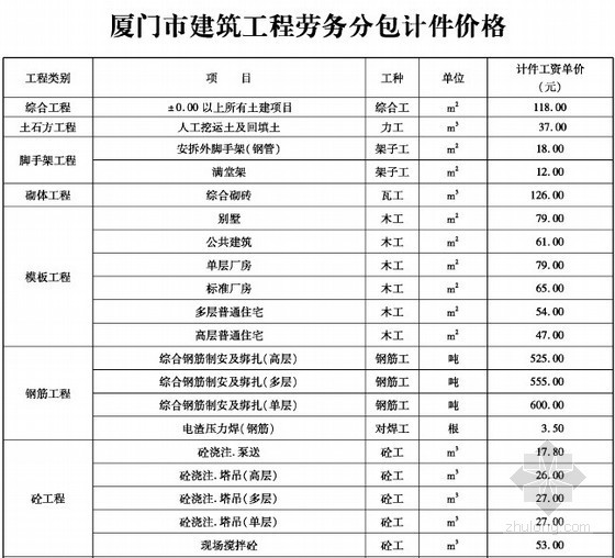 福建省建设材料价格信息资料下载-[厦门]2013年7月建设工程材料价格信息（造价信息）116页