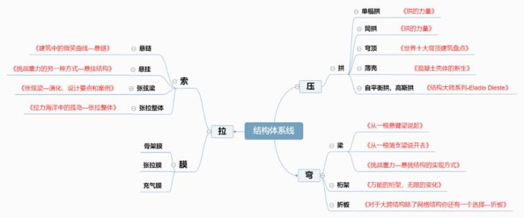 连拱桥CAD图资料下载-结构体系是什么？—看图说话