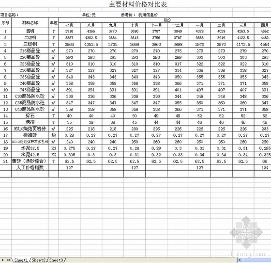 装修材料主材表资料下载-杭州某项目2009年8月到2010年4月主材价格表