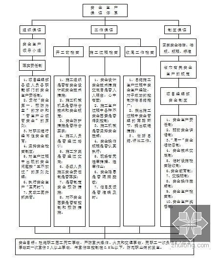 预应力连续箱梁碗扣式满堂支架法现浇施工专项方案95页-安全保证体系框图