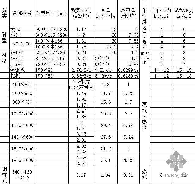 暖气管道刷油施工方案资料下载-管道辅助计算表