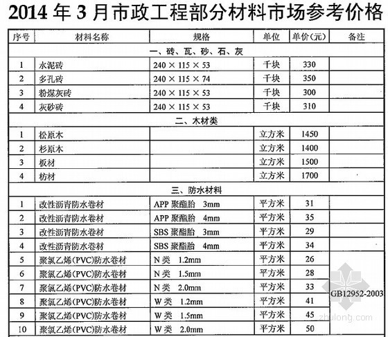 2014年武汉混凝土市场价资料下载-[武汉]2014年3月市政工程部分材料市场参考价格