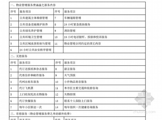 [标杆地产]房地产产品标准化手册(营销环境塑造)117页-物业管理服务内容 