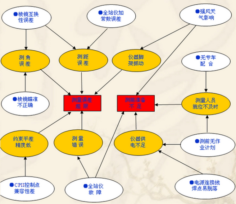 测量控制体系资料下载-提高平面控制网测量效率QC