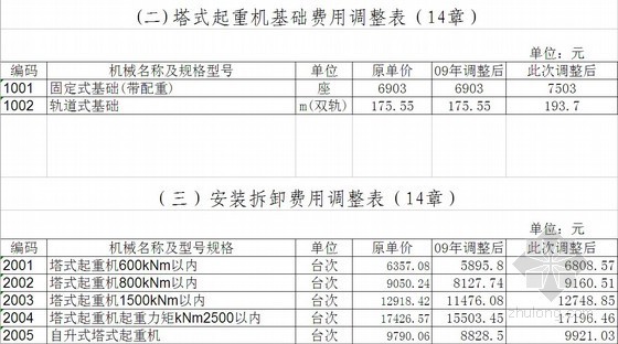 河北2011年造价信息资料下载-[河北]2011年1月机械费调整文件