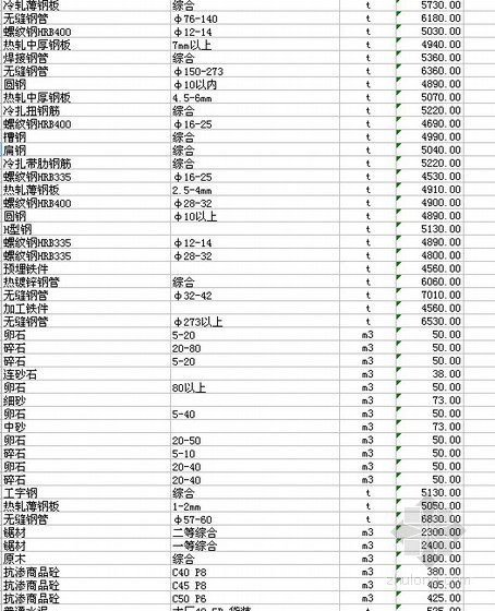 四川交通材料价格信息资料下载-[四川]2011年8月-12月造价信息材料价格