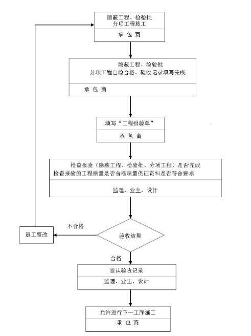 [辽宁]棚改外配套道路延长工程监理大纲173页（高清流程图）-隐蔽工程、检验批、分项工程质量控制程序.png