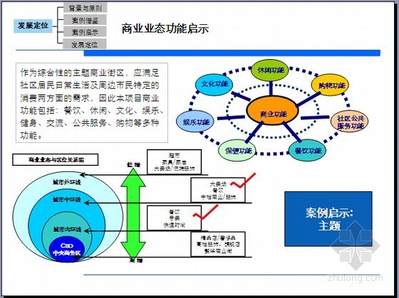 [江苏]大型房地产开发项目可行性研究报告（经济测算84页）-商业业态功能启示 