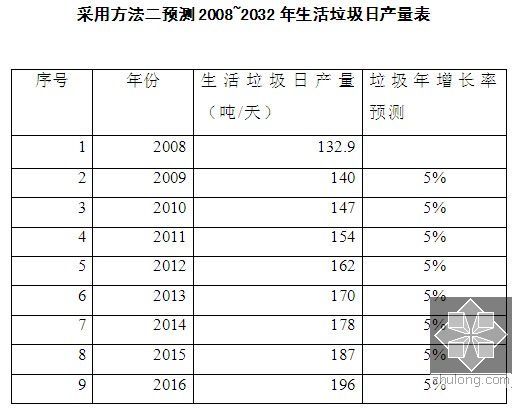 [安徽]住宅小区垃圾卫生填埋场工程可行性研究报告(含投资估算 经济分析)-采用方法二预测2008~2032年生活垃圾日产量表
