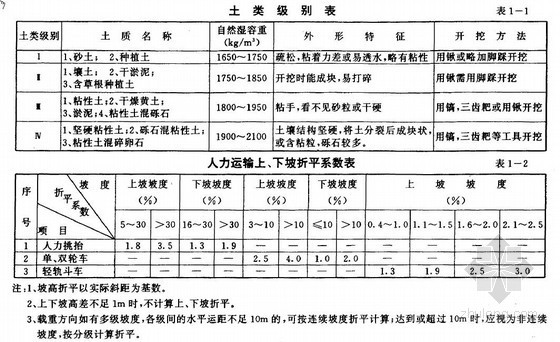 内河建筑工程定额资料下载-内河航运水工建筑工程定额-土方工程（1998）