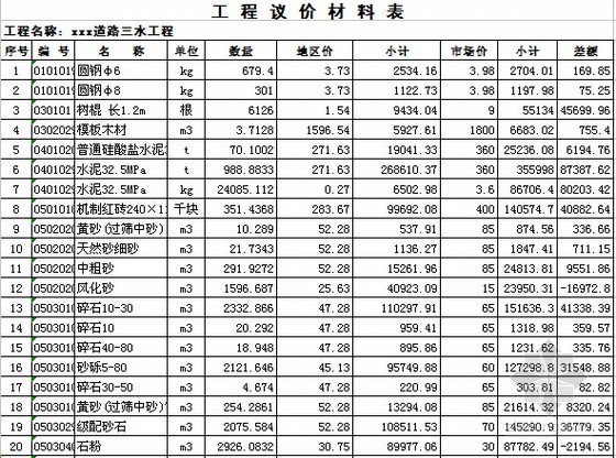 [山东]道路三水工程预算书(附施工图纸)-工程议价材料表 