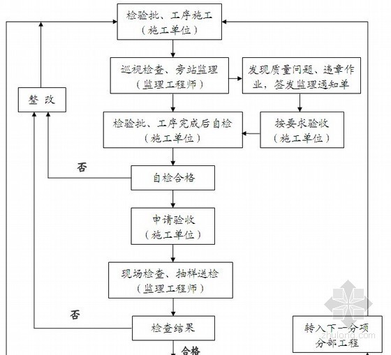 [黑龙江]道路工程基础设施及排水监理细则（流程图）-质量控制程序 