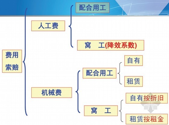 2016年一级建造师《建筑工程管理与实务》案例分析精讲班讲义（300余页）-费用索赔 