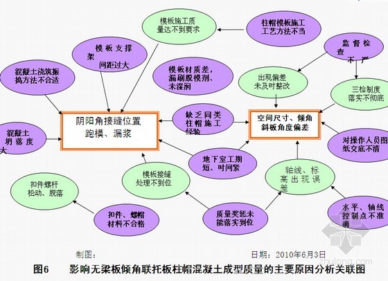 [QC成果]提高无梁板倾角联托板柱帽混凝土成型质量-关联图 