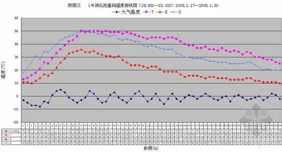 承台混凝土温度监测资料下载-混凝土浇筑阶段温度监测报告（附图）