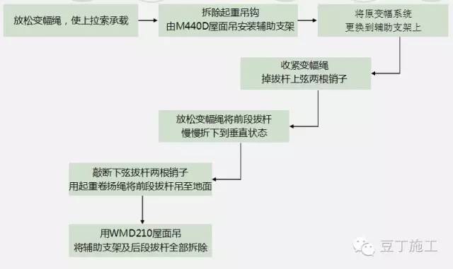 几百米建筑上的塔吊如何拆除？有实际案例_7