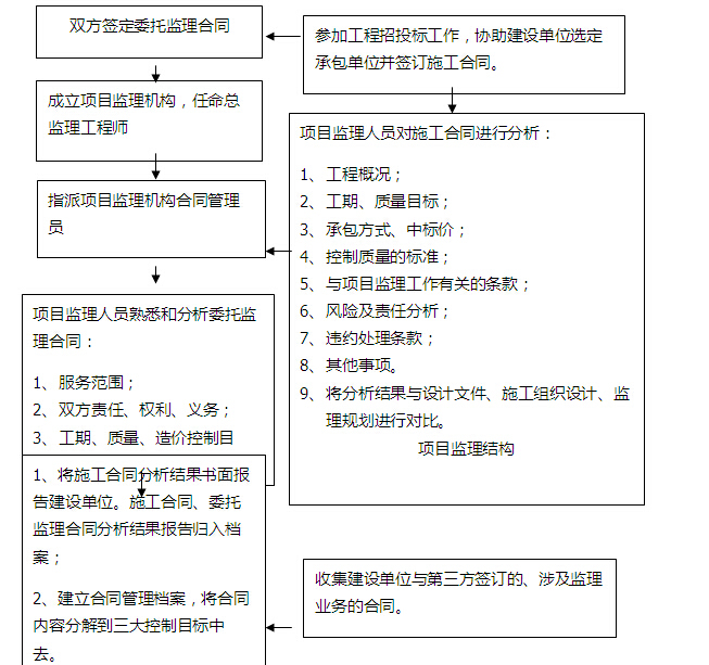 [天津]商业项目建设监理大纲（337页，内容丰富）-合同管理关系框图