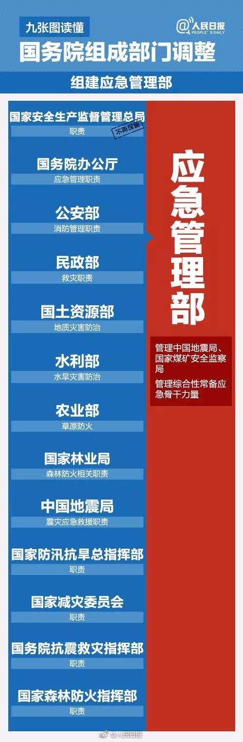 城乡规划不再归住建部管理、国土部等不再保留｜国务院机构改革方_7