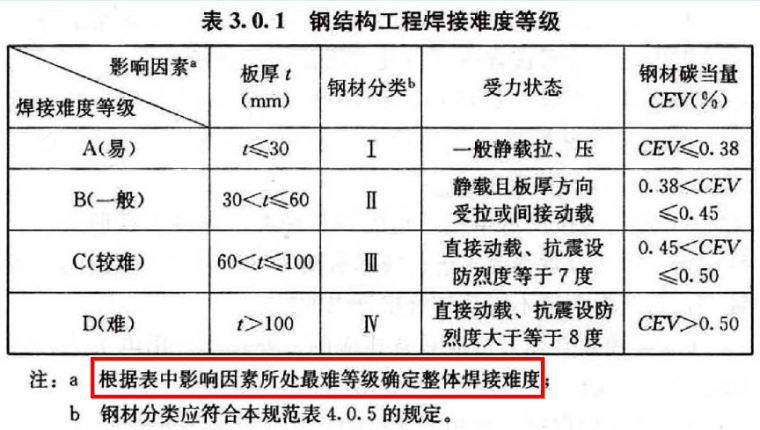 结构审查要点资料下载-建筑工程钢结构焊接质量审查要点培训PDF（64页）