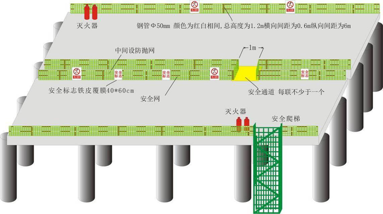 图表化在平安工地创建活动中的应用-桥梁安全防护图