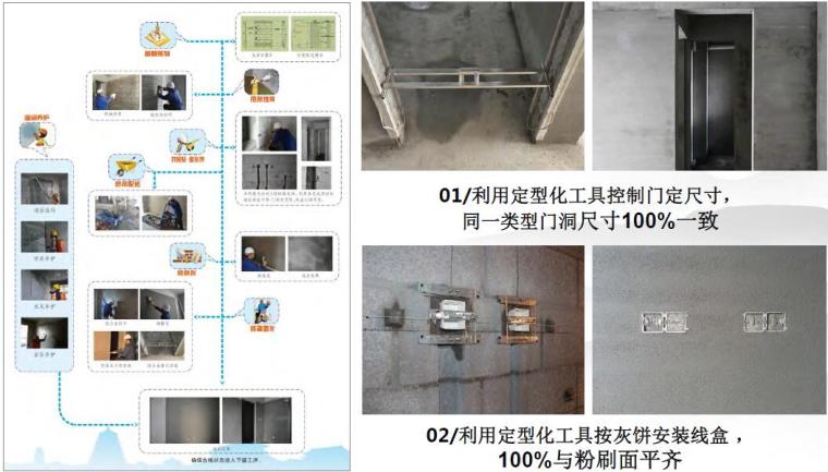 建筑工程标准化质量管理动作培训讲义PDF（66页，附图较多）-粉刷工程专业流水施工