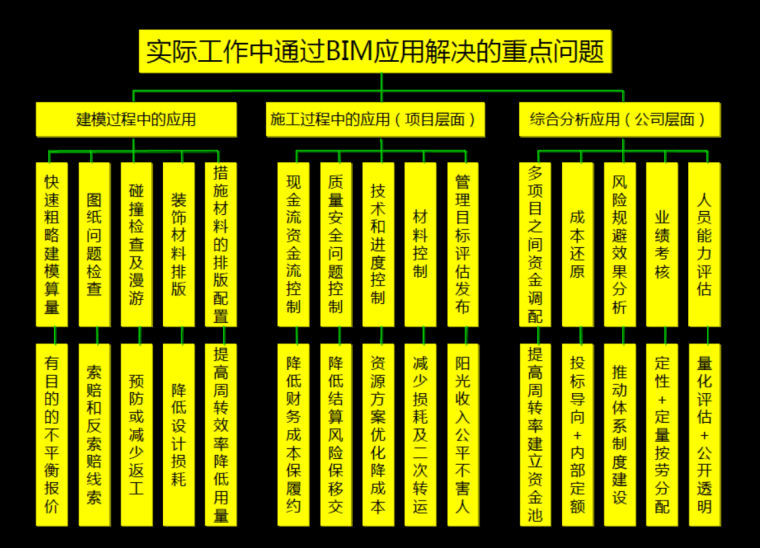 BIM技术在建筑施工企业管理中的应用_5