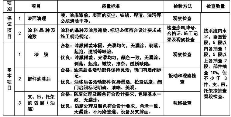 通风与空调安装工程施工质量监理实施细则_12