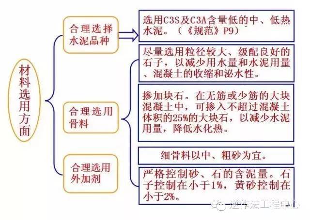 大体积混凝土施工规范要点_6