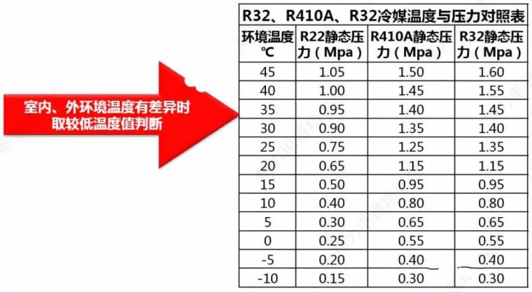 如何正确的给空调充注R32冷媒并完成管路的焊接？_10