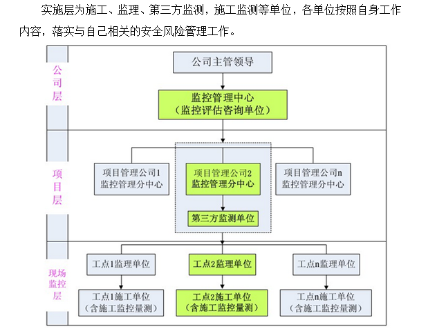 轨道交通工程安全风险评估与管控情况（word）-北京市轨道交通安全风险管理组织结构图